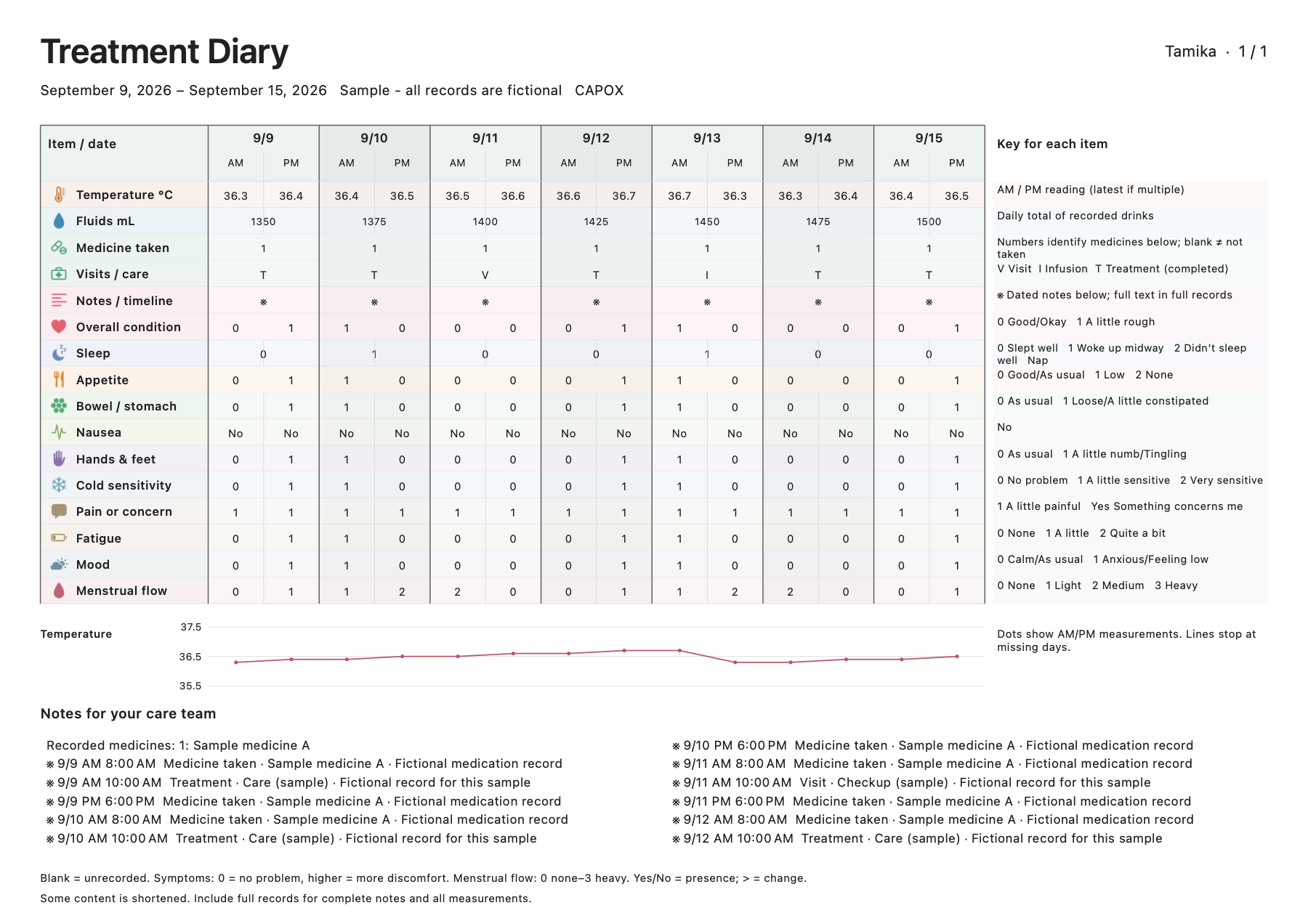One-week export sample with health, fluids, medication and care records